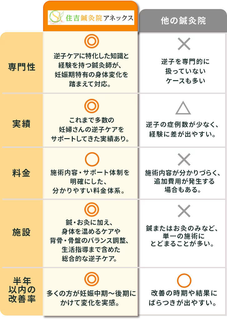 住吉医院比較表